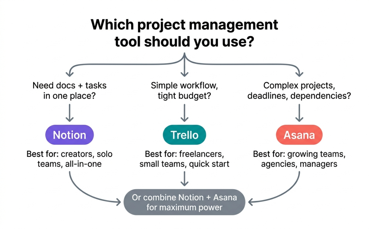 Decision flowchart infographic for choosing between Notion, Trello, and Asana based on team size, workflow complexity, and budget requirements