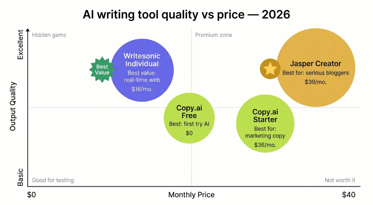 Jasper vs Copy.ai vs Writesonic. Quadrant chart plotting AI writing tool output quality versus monthly price — Jasper Creator in gold at top-right for high quality at 39 dollars, Writesonic Individual in purple as best value at 16 dollars with solid quality, Copy.ai Free in green at bottom-left for testing, and Copy.ai Starter at center-right for marketing copy at 36 dollars