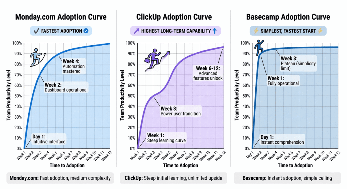 Comparative adoption curve chart showing Monday.com's steep rapid climb to productivity, ClickUp's moderate initial curve with acceleration over time, and Basecamp's immediate rapid adoption with early plateau.