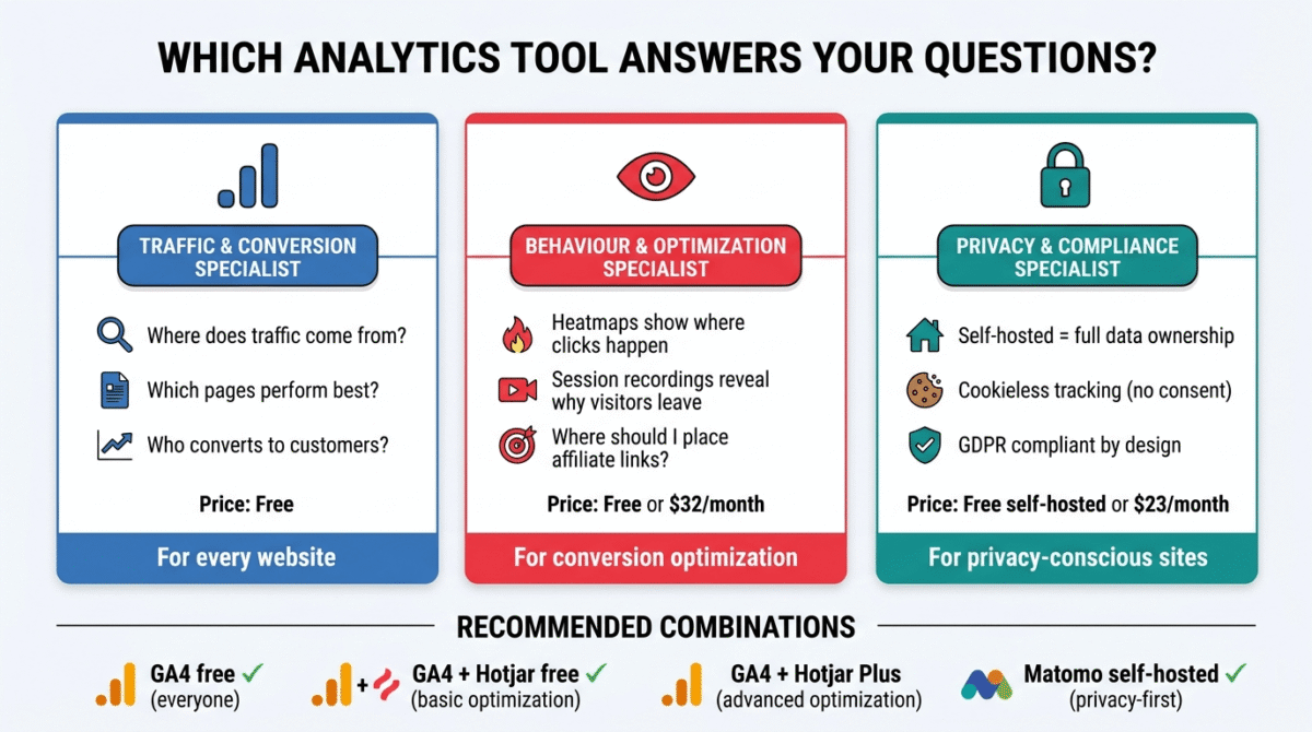 latform positioning matrix showing Google Analytics 4 as traffic and conversion specialist, Hotjar as behaviour analytics specialist, and Matomo as privacy and compliance specialist, with distinct features and target use cases.