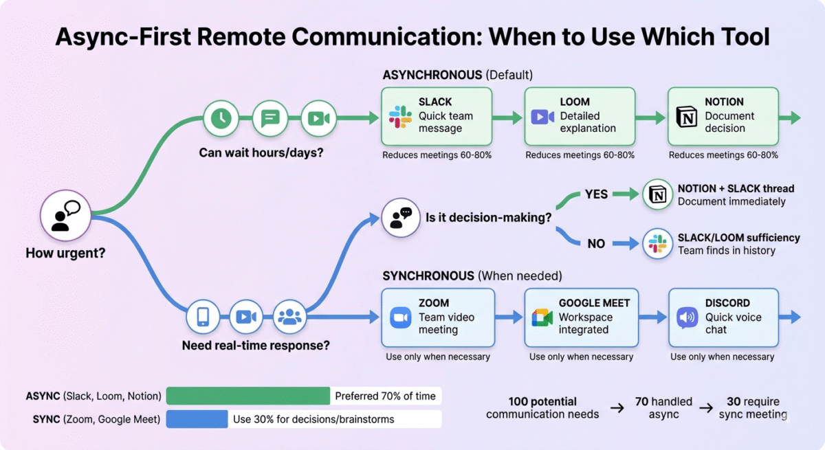 Best Tools for Remote Work, Async-first remote communication decision tree showing how to choose between Slack (quick messages), Loom (detailed async video), and Notion (documentation) for 70% of communication needs versus Zoom and Google Meet for 30% of synchronous decision-making and brainstorm meetings, with visual indication that async-first approach reduces unnecessary meetings by 60-80%.