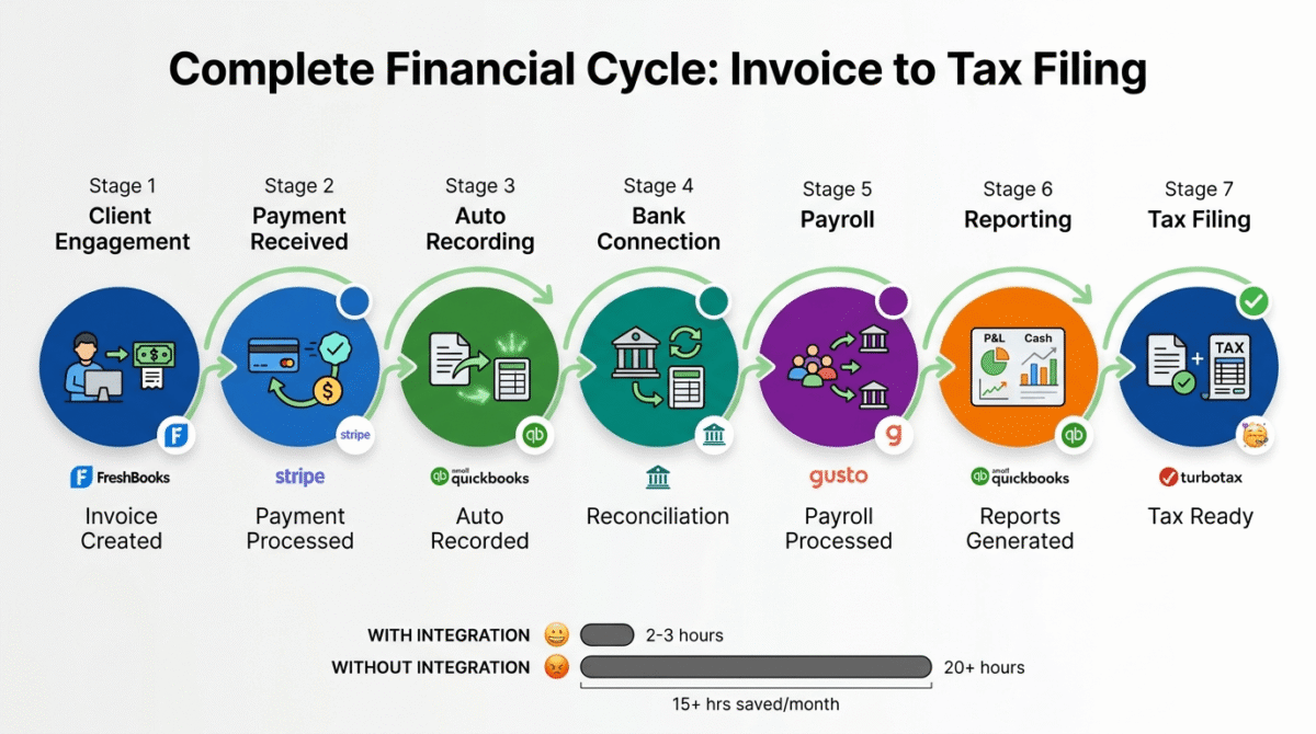 Horizontal workflow diagram showing seven-stage automated financial process: invoice creation (FreshBooks), payment processing (Stripe), automatic transaction recording (QuickBooks), bank reconciliation, payroll processing (Gusto), financial reporting, and tax preparation - with comparison showing manual process takes 20+ hours versus automated process taking 2-3 hours monthly.