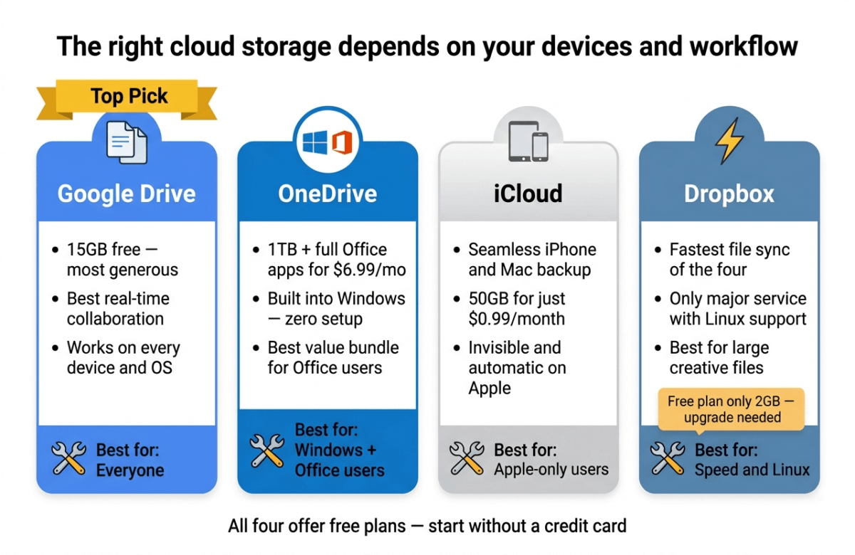 Four-column cloud storage decision card infographic — Google Drive as top pick for everyone, OneDrive for Windows and Office users, iCloud for Apple-only users, and Dropbox for fastest sync and Linux support