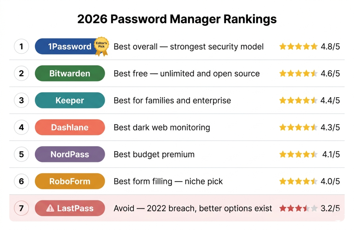 Ranked infographic of the 7 best password managers in 2026 — 1Password at 4.8, Bitwarden at 4.6, Keeper at 4.4, Dashlane at 4.3, NordPass at 4.1, RoboForm at 4.0, and LastPass at 3.2 with an avoid warning