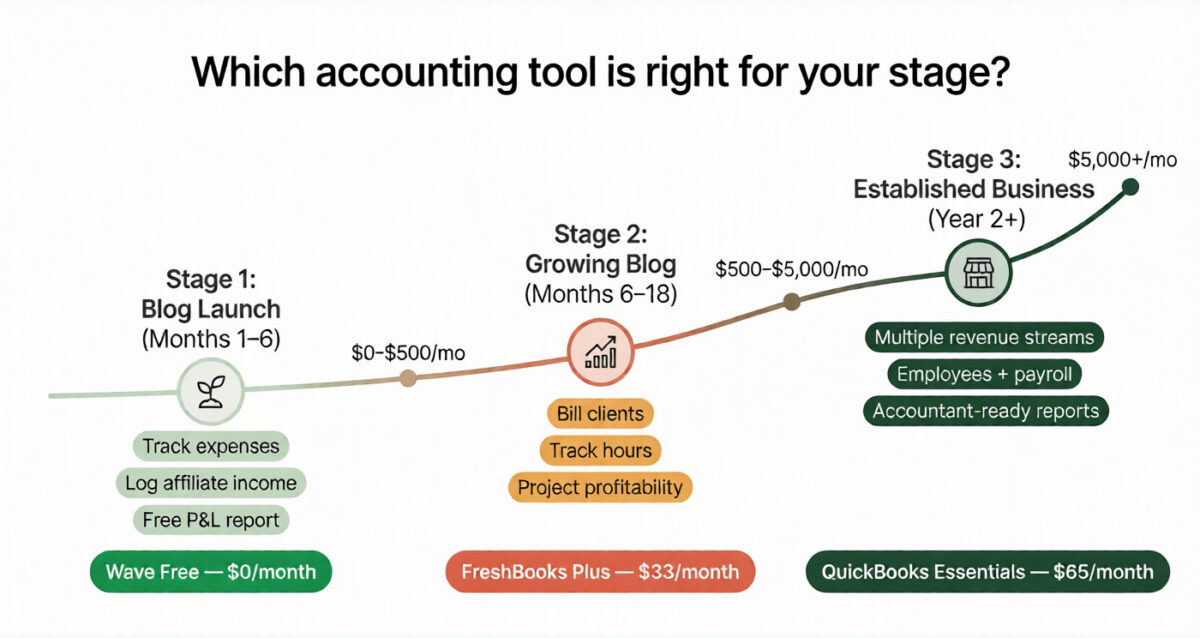 Three-stage blogger accounting roadmap timeline showing Wave Free for blog launch at months one to six, FreshBooks Plus for growing blog at months six to eighteen, and QuickBooks Essentials for established business in year two and beyond with revenue milestones connecting each stage
