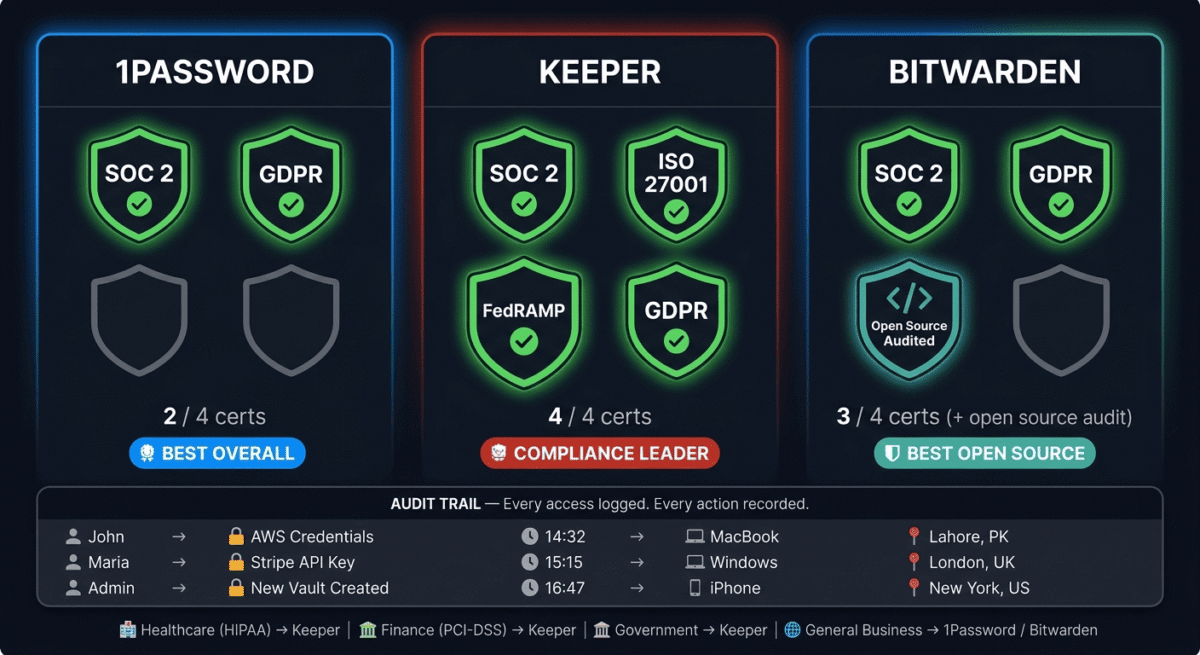 Three-column compliance comparison showing 1Password with SOC 2 and GDPR certifications, Keeper leading with all four certifications including FedRAMP and ISO 27001 making it best for healthcare finance and government, and Bitwarden with SOC 2 GDPR and a unique open-source audit — with a sample audit log strip below showing timestamped credential access entries by user device and location.