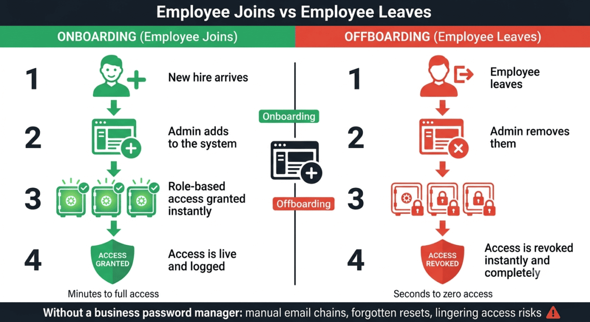 1Password vs Keeper vs Bitwarden. Side-by-side workflow diagram showing employee onboarding on the left in green — new hire added, role-based vault access granted in minutes — versus employee offboarding on the right in red — employee removed, all vault access revoked in seconds — both managed from one central admin dashboard.