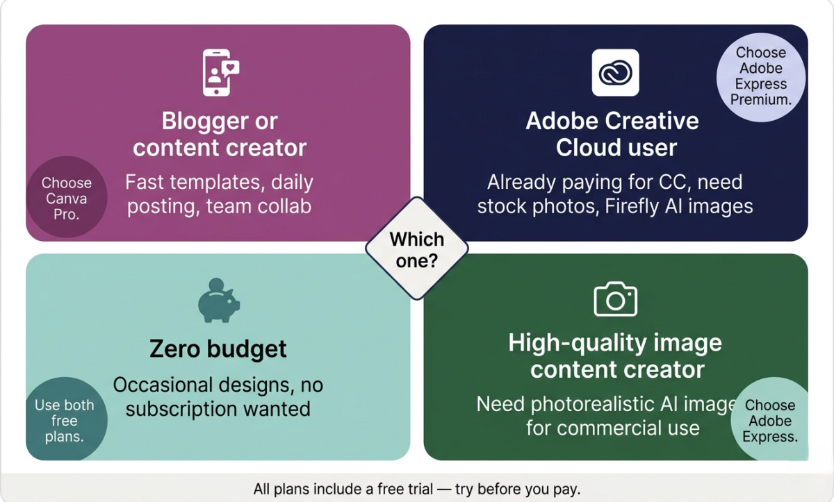 
Four-quadrant decision infographic for choosing between Canva Pro and Adobe Express — cards for content creators, Adobe Creative Cloud users, zero-budget users, and high-quality image creators with tool recommendations for each profile