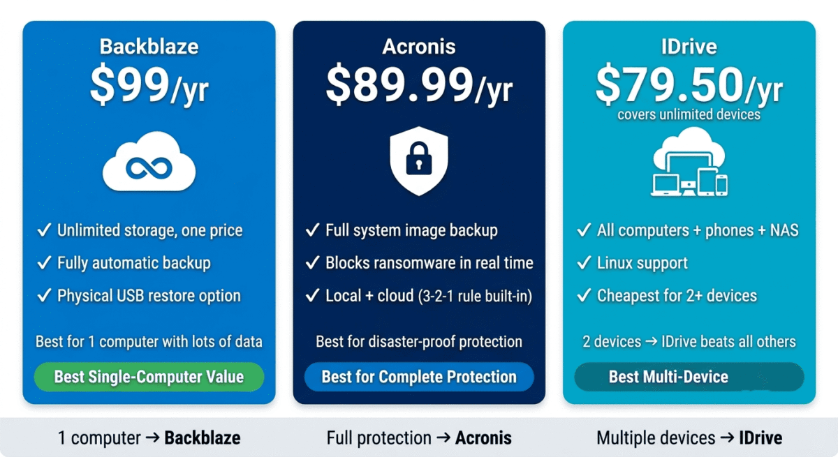 Backblaze vs Acronis vs IDrive. Pricing and value comparison showing Backblaze $99/year best for single unlimited computer, Acronis $89.99/year best for complete system protection, IDrive $79.50/year best for multi-device households and small business covering unlimited devices.