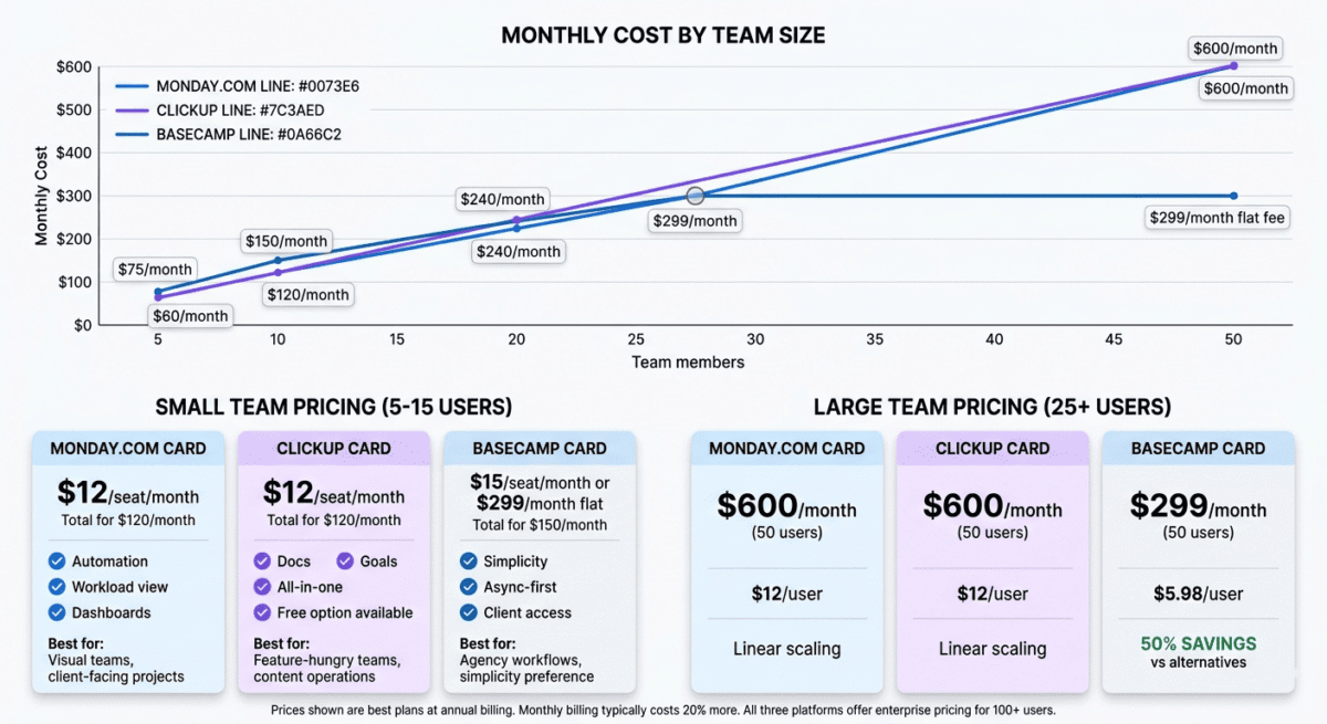 Monday.com vs ClickUp vs Basecamp. Pricing comparison chart showing how monthly costs scale with team size: Monday.com and ClickUp at $12/seat (linear scaling), and Basecamp at flat $299/month becoming superior value at 25+ users.