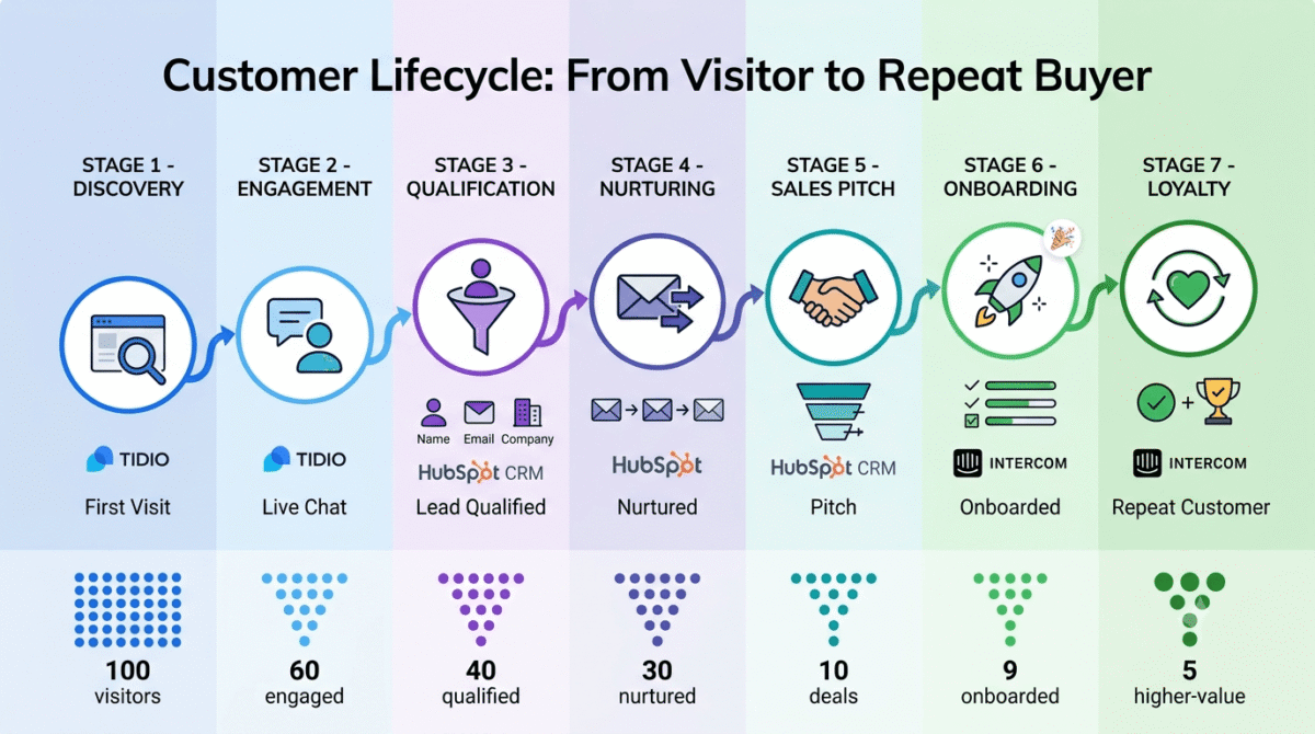 Clean customer journey infographic showing seven-stage progression from initial website visit through live chat engagement, lead qualification, email nurturing, sales pitch, customer onboarding, and repeat purchase - with visual funnel showing conversion rates and customer tool ecosystem (HubSpot CRM, Tidio, Intercom).