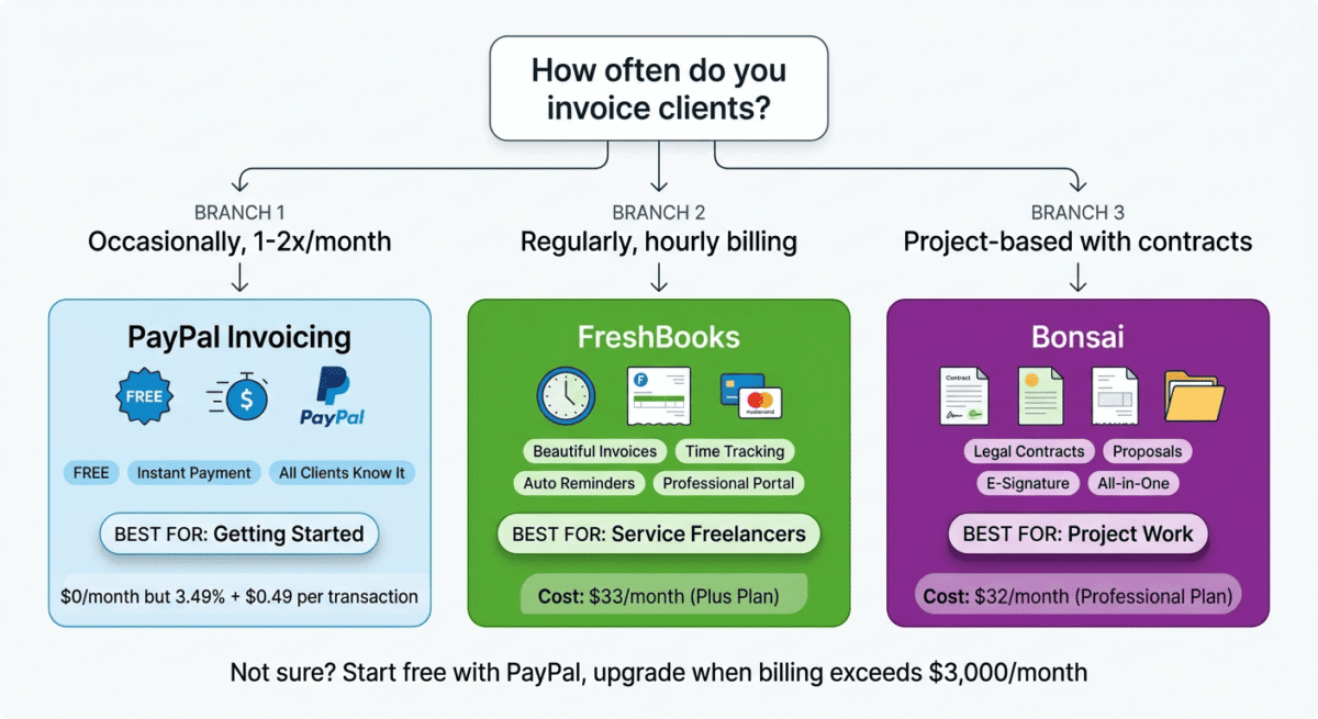 FreshBooks vs PayPal vs Bonsai. Decision tree flowchart showing how to choose the right invoicing software: PayPal for occasional invoicing, FreshBooks for hourly billing with time tracking, or Bonsai for project-based work with contracts.