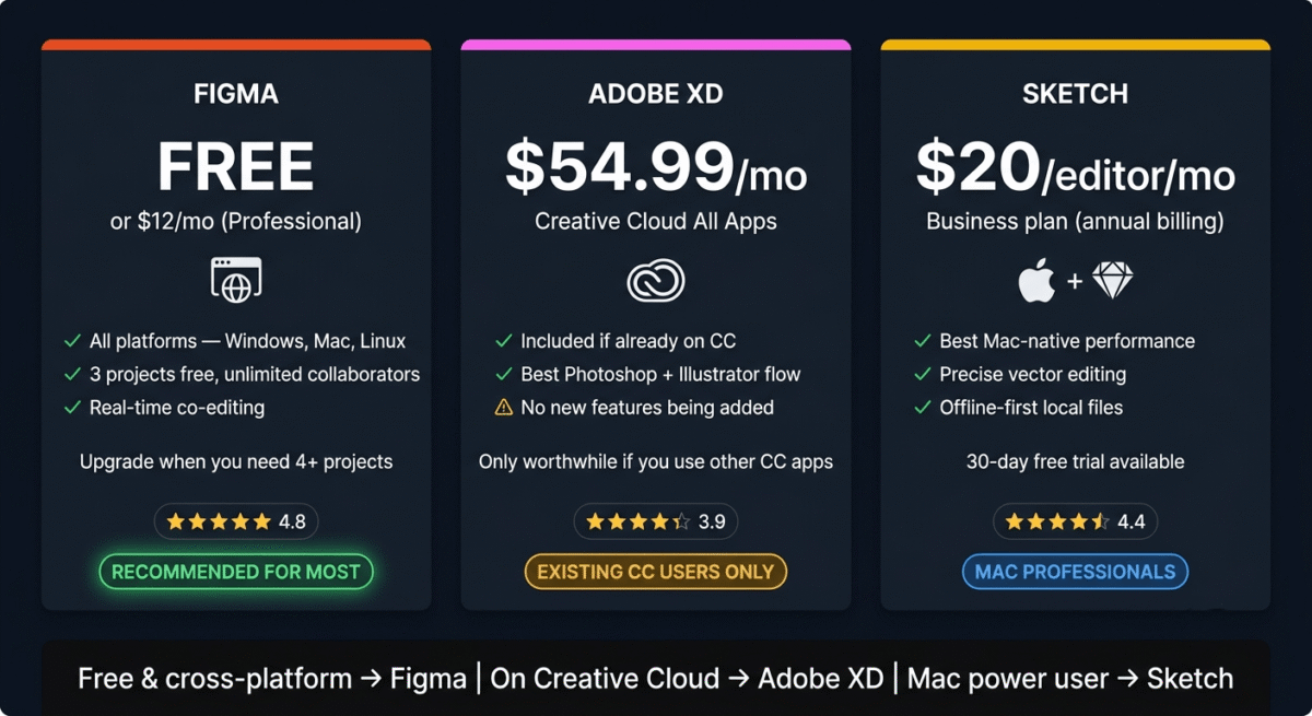 Pricing comparison cards for three design tools: Figma free to $12/month rated 4.8/5 recommended for most users, Adobe XD at $54.99/month rated 3.9/5 for existing Creative Cloud users only, and Sketch at $20/editor/month rated 4.4/5 for Mac professionals.
