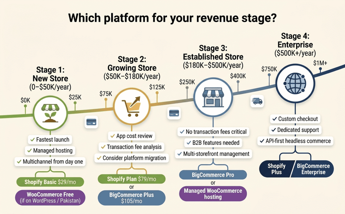Shopify vs WooCommerce vs BigCommerce. Four-stage e-commerce platform growth roadmap — Shopify Basic or WooCommerce Free for new stores under 50K annual revenue, Shopify Plan or BigCommerce Plus for growing stores at 50K to 180K, BigCommerce Pro or managed WooCommerce for established stores at 180K to 500K, and Shopify Plus or BigCommerce Enterprise for stores over 500K per year