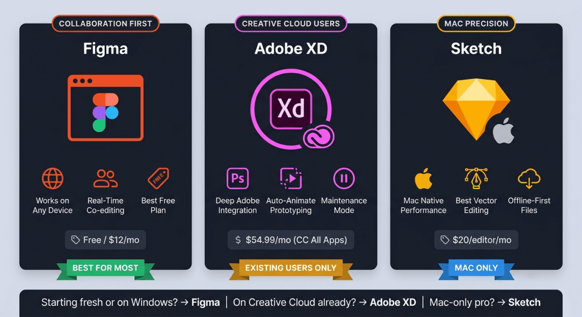 Three-column tool positioning graphic showing Figma as the best for collaboration and free access, Adobe XD recommended only for existing Creative Cloud subscribers, and Sketch as the top choice for Mac-native precision design work.