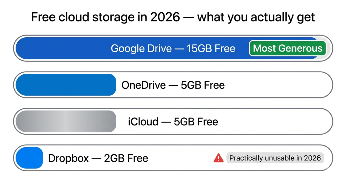Horizontal tank-fill gauge chart comparing free cloud storage amounts — Google Drive nearly full at 15GB, OneDrive and iCloud at one-third fill for 5GB each, and Dropbox as a thin sliver at 2GB with a warning label