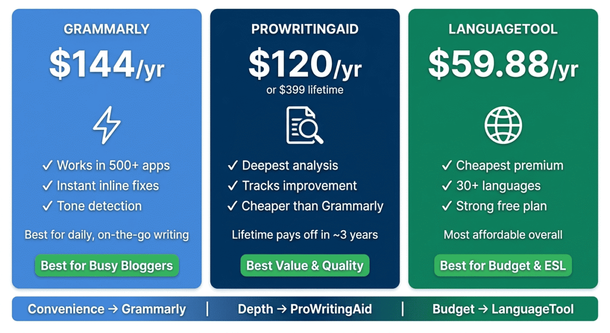 ProWritingAid vs Grammarly vs LanguageTool. Pricing and value comparison showing Grammarly Premium at $144/year best for convenience, ProWritingAid Annual at $120/year best for serious writers, ProWritingAid Lifetime at $399 one-time best long-term value, and LanguageTool Premium at $59.88/year best for budget and multilingual writers.