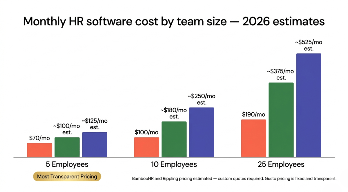 Grouped bar chart comparing monthly HR software costs for teams of 5, 10, and 25 employees — Gusto in coral at 70, 100, and 190 dollars per month, BambooHR in green at estimated 100, 180, and 375 dollars, and Rippling in indigo at estimated 125, 250, and 525 dollars