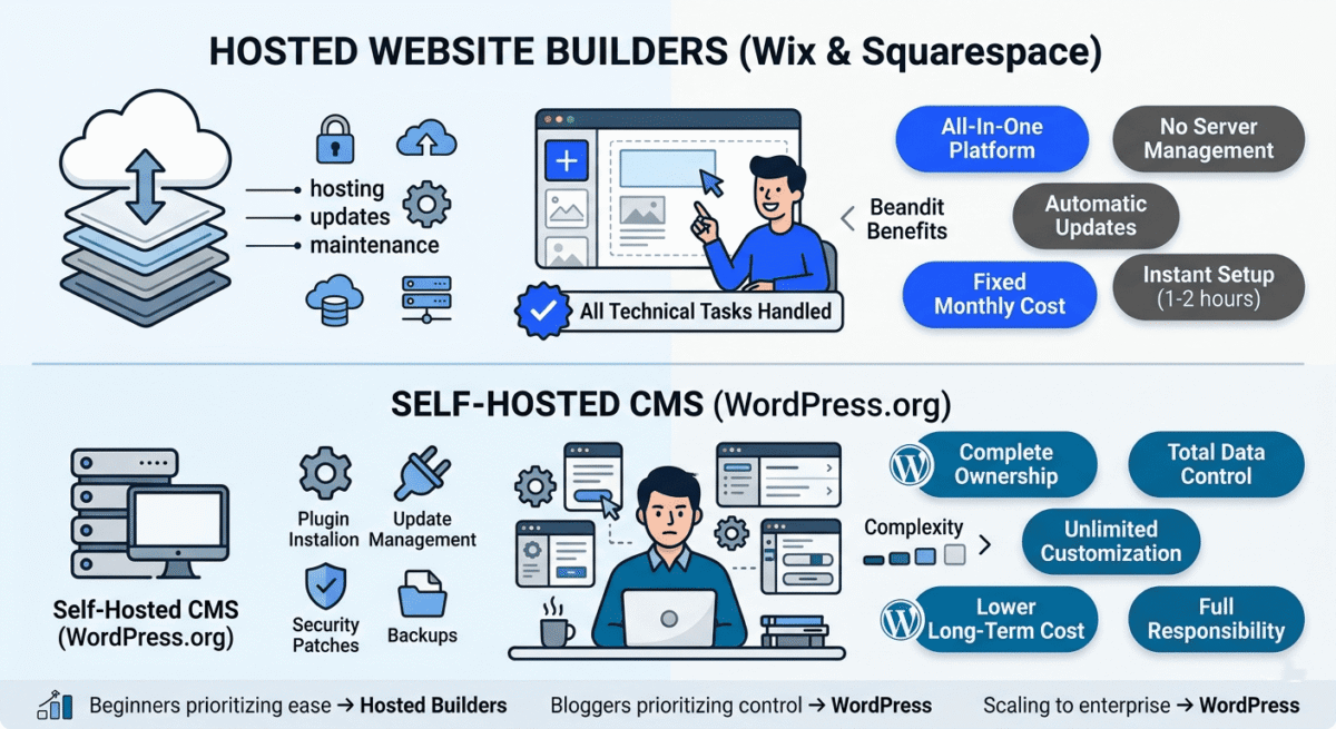 Infographic comparing hosted website builders (Wix and Squarespace) showing automatic cloud-based management, versus self-hosted WordPress showing complete user control and responsibility for maintenance.