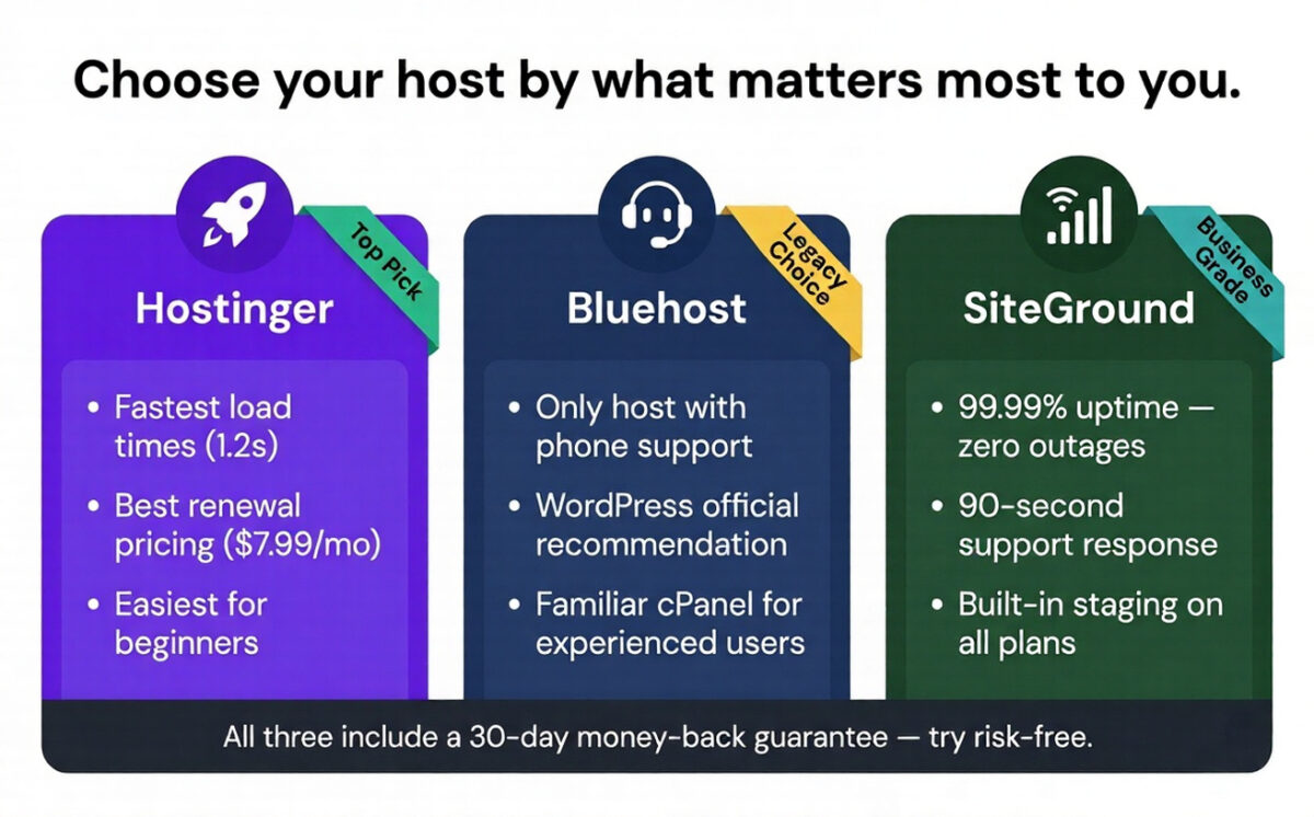 Three-column web hosting decision card infographic comparing Hostinger as top pick for speed and price, Bluehost for phone support and WordPress compatibility, and SiteGround for uptime and business-grade reliability
