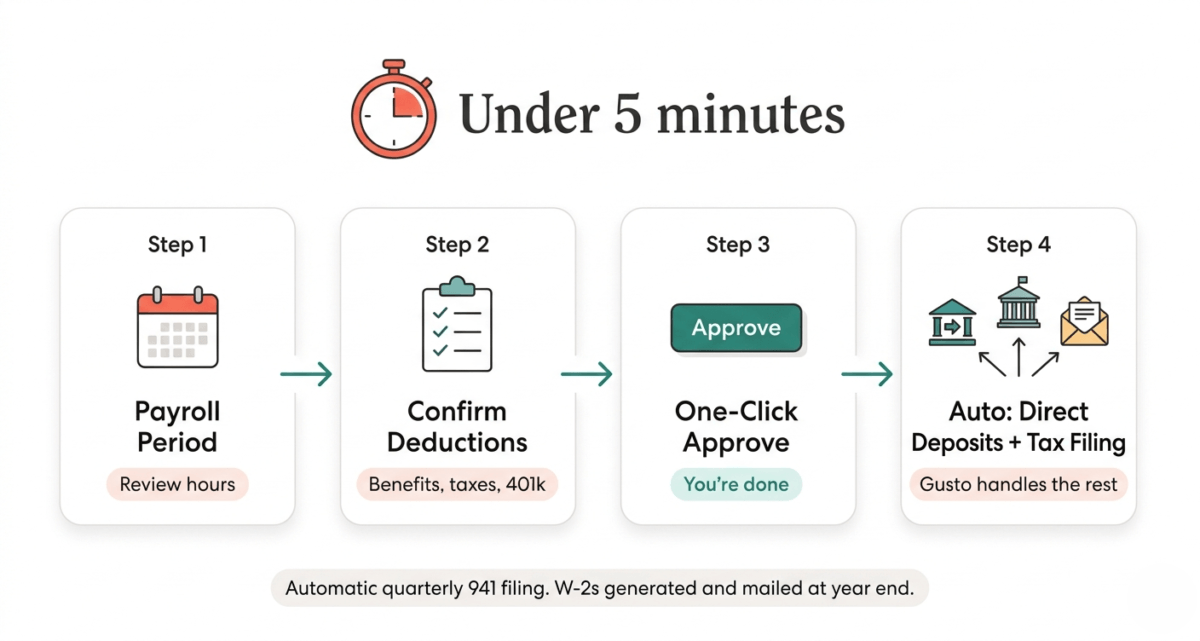 Four-step payroll workflow illustration showing Gusto's process — review hours, confirm deductions, one-click approve, then automatic direct deposits and tax filing — with an Under 5 Minutes stopwatch label above