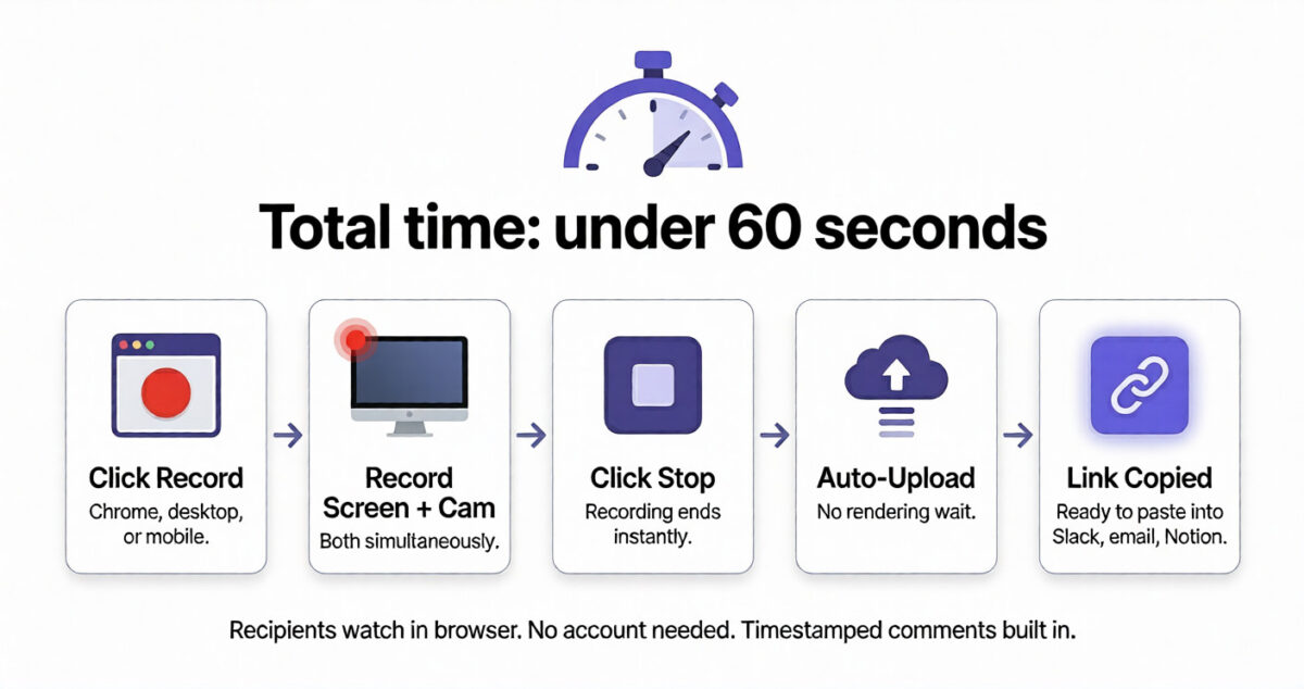 Loom vs OBS vs Camtasia. Five-step Loom workflow illustration showing click record, record screen and camera, click stop, auto-upload, and link copied in under 60 seconds with a stopwatch label above and a note that recipients watch in browser with no account needed