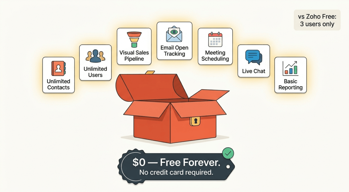 Flat editorial illustration of HubSpot's free CRM features emerging from an open orange gift box — showing unlimited contacts, unlimited users, visual sales pipeline, email tracking, meeting scheduling, live chat, and basic reporting cards with a zero dollar free forever badge