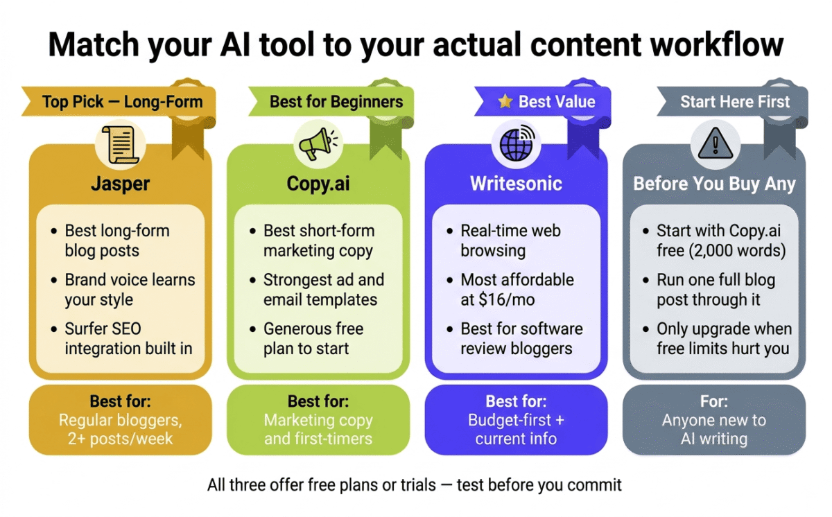 Jasper vs Copy.ai vs Writesonic. Four-column AI writing tool decision infographic — Jasper as top pick for long-form bloggers, Copy.ai for marketing copy and beginners, Writesonic as best value with real-time web access at 16 dollars per month, and a fourth card advising to start with Copy.ai free before buying any paid tool