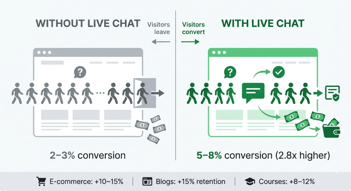 Comparison infographic showing websites without live chat experiencing 70-80% exit rate and 2-3% conversion, versus with live chat reducing exit rates to 40-50% and increasing conversion to 5-8%, representing 2.8x improvement.