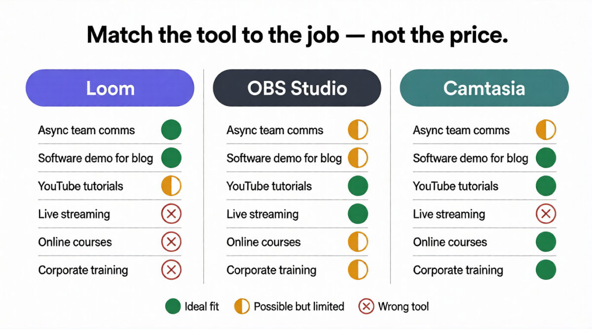 Loom vs OBS vs Camtasia. Three-column use case matrix comparing Loom, OBS Studio, and Camtasia across six use cases — async team comms, software demos, YouTube tutorials, live streaming, online courses, and corporate training — with green circles for ideal fit, amber for limited, and red for wrong tool