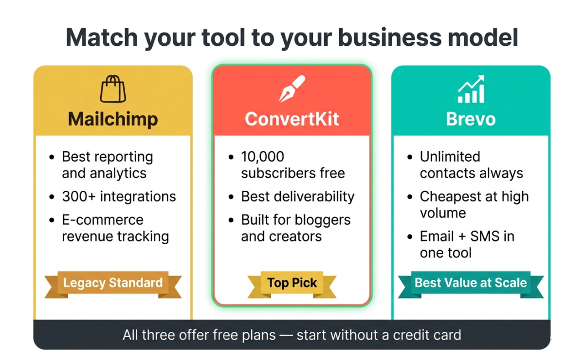 Three-column email marketing decision infographic comparing Mailchimp as the legacy standard for e-commerce analytics, ConvertKit as the top pick for bloggers with 10,000 free subscribers, and Brevo as best value at high sending volume with unlimited contacts