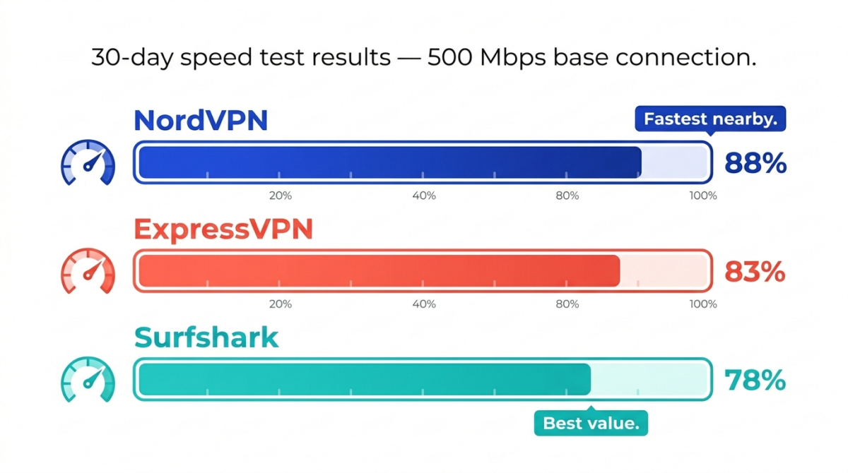 VPN speed test comparison chart showing NordVPN at 88 percent, ExpressVPN at 83 percent, and Surfshark at 78 percent of base connection speed across 30 days of testing
