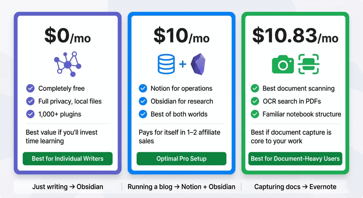 Notion vs Obsidian vs Evernote. Pricing and setup comparison showing Obsidian completely free best for individual writers, Notion free best for basic note-taking, Notion Plus $10/month best for bloggers paired with Obsidian, and Evernote Personal $10.83/month best for document-heavy users.