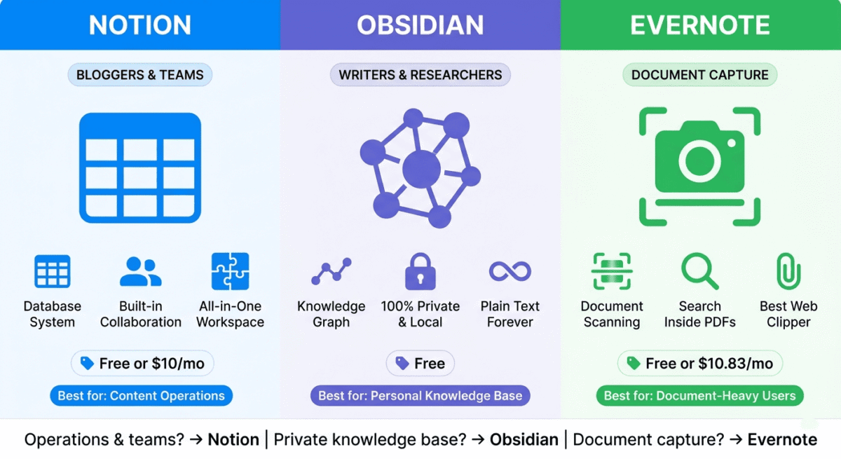 User type specialization matrix showing Notion as bloggers and teams specialist, Obsidian as writers and researchers specialist, and Evernote as document capture specialist, with distinct features and target user types.