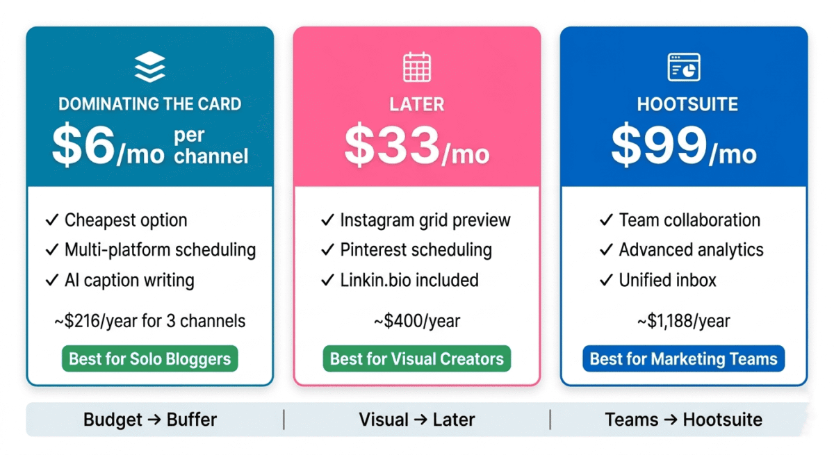 Buffer vs Hootsuite vs Later. Pricing and value comparison showing Buffer at $216-360/year best for individual bloggers, Later at $400/year best for Instagram and Pinterest creators, and Hootsuite at $1,188+/year justified only for marketing teams with multiple users.