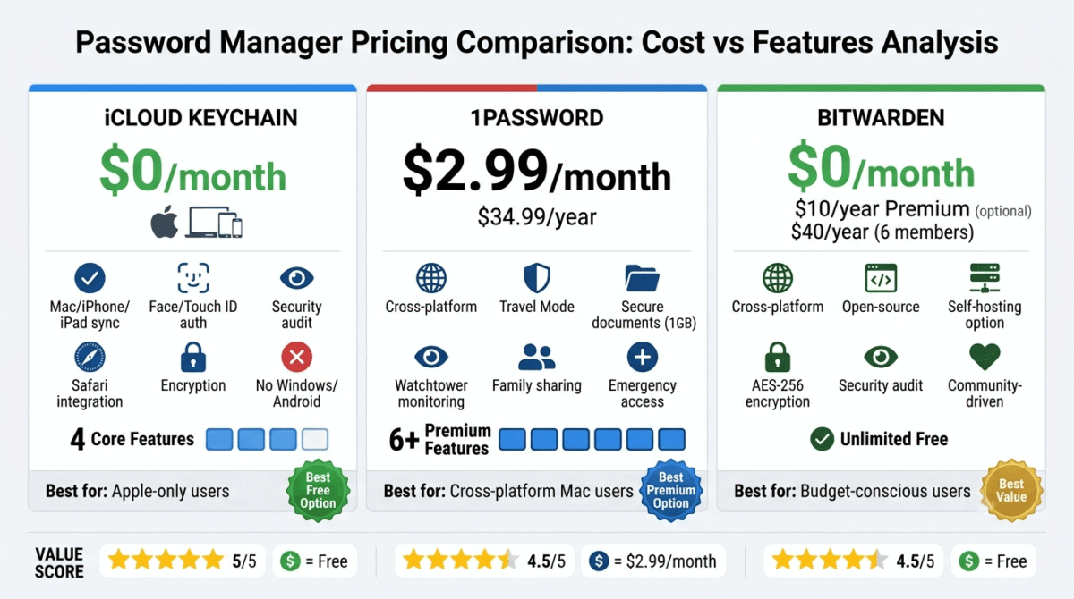 Pricing comparison chart showing iCloud Keychain free ($0/month) with 4 core Apple ecosystem features, 1Password at $2.99/month with 6 premium cross-platform features plus Travel Mode and secure documents, and Bitwarden free unlimited option with optional $10/year premium including self-hosting and open-source code transparency.