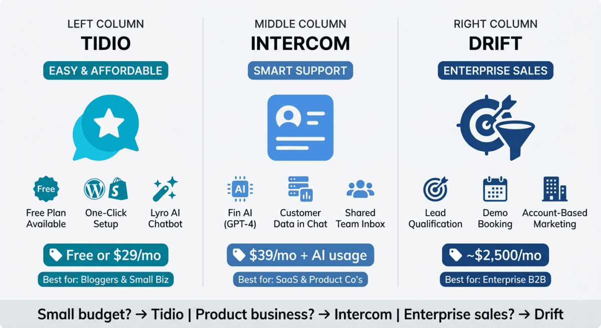Platform specialization matrix showing Tidio as blogger and small business specialist, Intercom as SaaS and product business specialist, and Drift as enterprise B2B sales specialist, with distinct features and target business types for each.