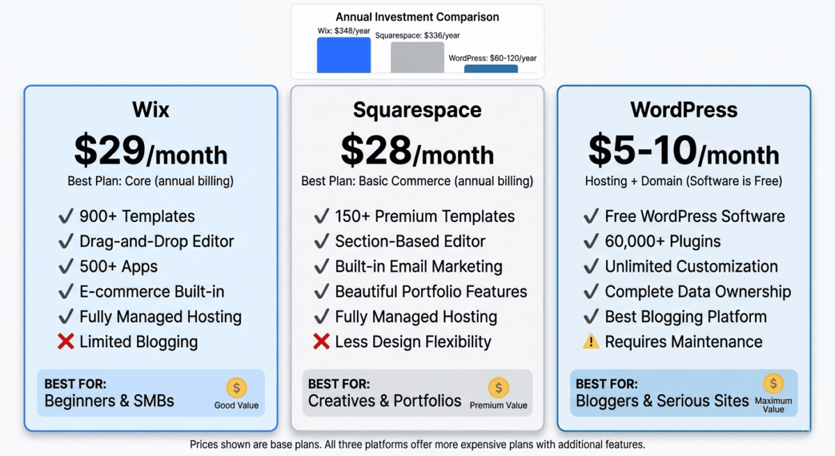 Wix vs Squarespace vs WordPress. Price comparison cards showing Wix at $29/month, Squarespace at $28/month, and WordPress at $5-10/month, with feature lists and value indicators for each platform.