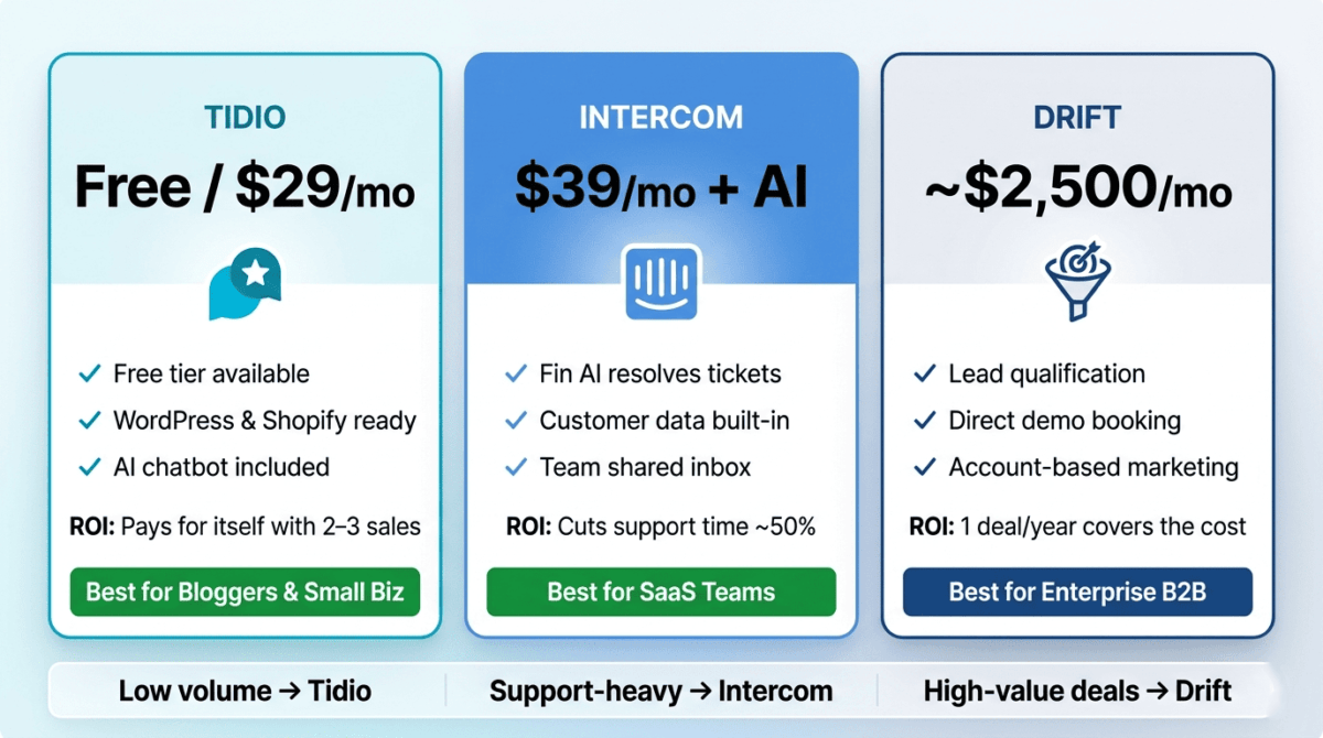 Intercom vs Drift vs Tidio. Pricing and value comparison showing Tidio Free best for bloggers, Tidio Growth at $59/month best for small e-commerce, Intercom Essential at $39+AI best for SaaS, and Drift Premium at $2,500/month justified only for enterprise B2B sales.