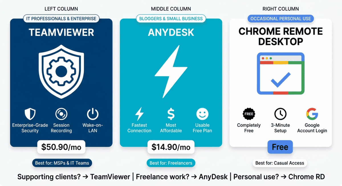 Platform positioning matrix showing TeamViewer as IT professionals and enterprise specialist, AnyDesk as bloggers and small business specialist, and Chrome Remote Desktop as occasional personal use specialist, with distinct features and target user types.
