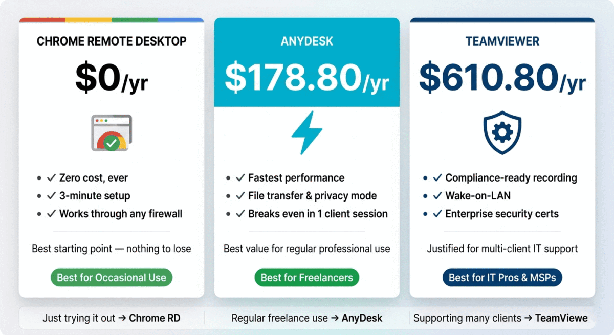 TeamViewer vs AnyDesk vs Chrome Remote Desktop. Pricing and value comparison showing Chrome Remote Desktop free best for occasional personal use, AnyDesk Solo $178.80/year best value for bloggers and freelancers, TeamViewer Business $610.80/year for IT professionals, with breakeven analysis showing Solo breaks even on single support session.