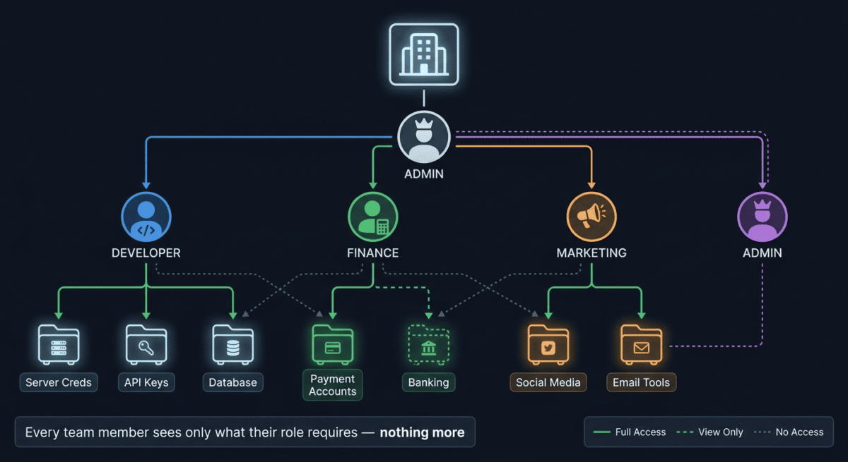 Organizational role-based access control diagram showing four team roles — Developer, Finance, Marketing, and Admin — each connected by color-coded permission lines to their specific credential vaults, with solid lines for full access, dashed lines for view-only, and dotted lines for no access.