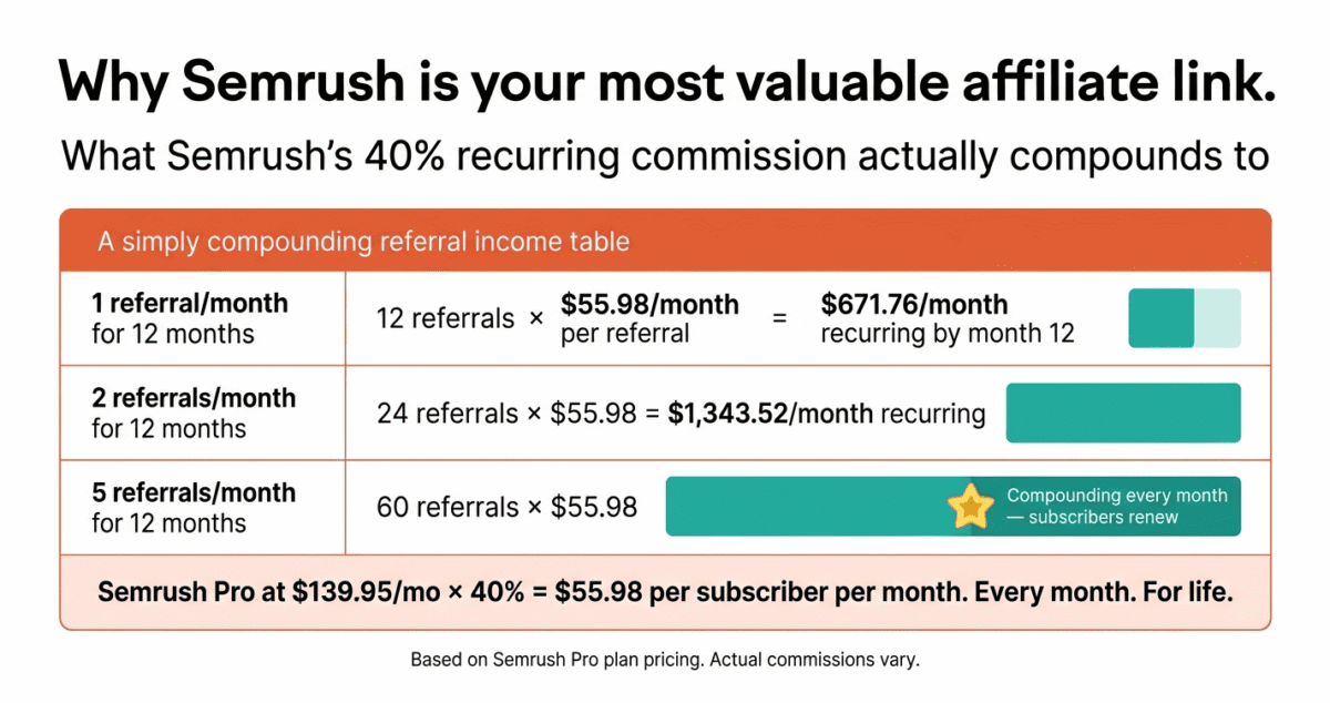 Ahrefs vs Semrush vs Moz. Semrush affiliate commission compounding table showing 12 referrals generating 671 dollars per month, 24 referrals generating 1343 dollars per month, and 60 referrals generating 3358 dollars per month in recurring monthly income based on 40 percent lifetime commission on Semrush Pro subscriptions