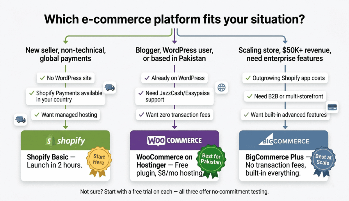 Shopify vs WooCommerce vs BigCommerce. Three-path decision flowchart for e-commerce platform selection — Shopify for new non-technical sellers with global payments, WooCommerce with a Best for Pakistan badge for WordPress users and Pakistani sellers needing JazzCash support, and BigCommerce for scaling stores over 50K revenue needing enterprise features