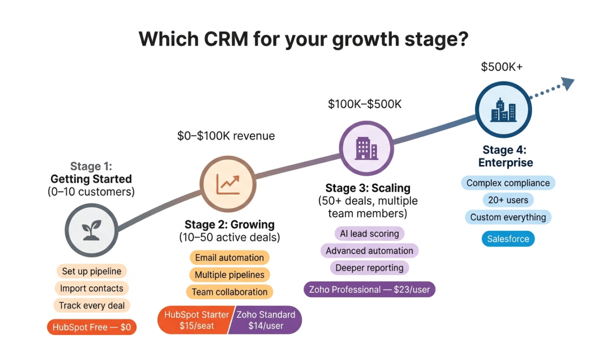 Four-stage small business CRM growth roadmap — HubSpot Free for getting started at zero cost, HubSpot Starter or Zoho Standard for growing teams, Zoho Professional for scaling with AI features, and Salesforce for enterprise scale — with revenue milestones connecting each stage on an ascending path
