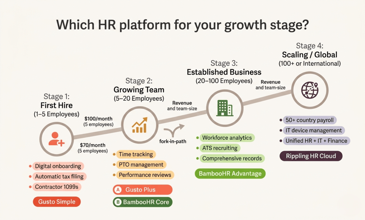 Four-stage small business HR software growth roadmap — Gusto Simple for first hire at 1 to 5 employees, Gusto Plus or BambooHR for growing teams at 5 to 20, BambooHR Advantage for established businesses at 20 to 100, and Rippling HR Cloud for scaling or global teams at 100 plus employees