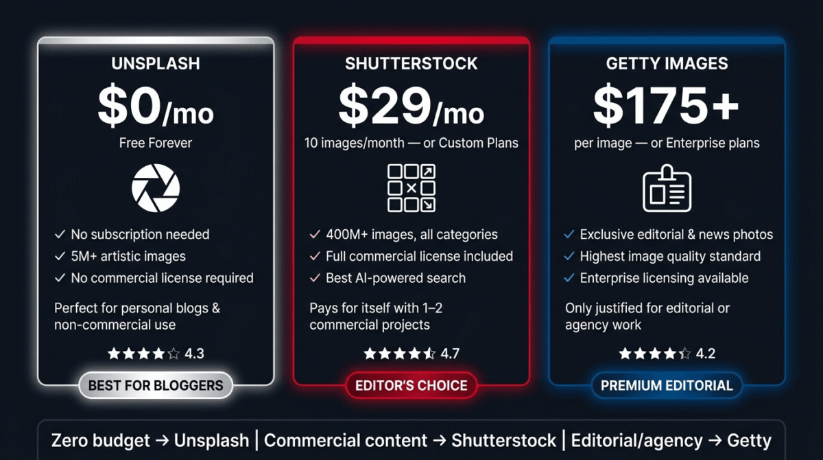 Pricing comparison cards for three stock photo platforms: Unsplash free forever rated 4.3 out of 5 as best for bloggers, Shutterstock from $29 per month rated 4.7 out of 5 as editor's choice for commercial content, and Getty Images from $175 per image rated 4.2 out of 5 for premium editorial and agency work.