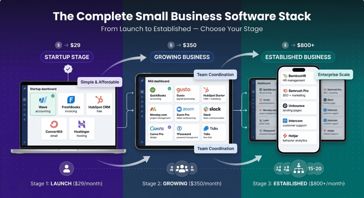 Three-stage small business software dashboard showing startup tools (Wave, FreshBooks, HubSpot free) costing $29/month on the left, growing business stack (QuickBooks, Gusto, Monday.com) at $350/month in the center, and established business enterprise tools (BambooHR, Semrush, Unbounce) at $800+/month on the right.