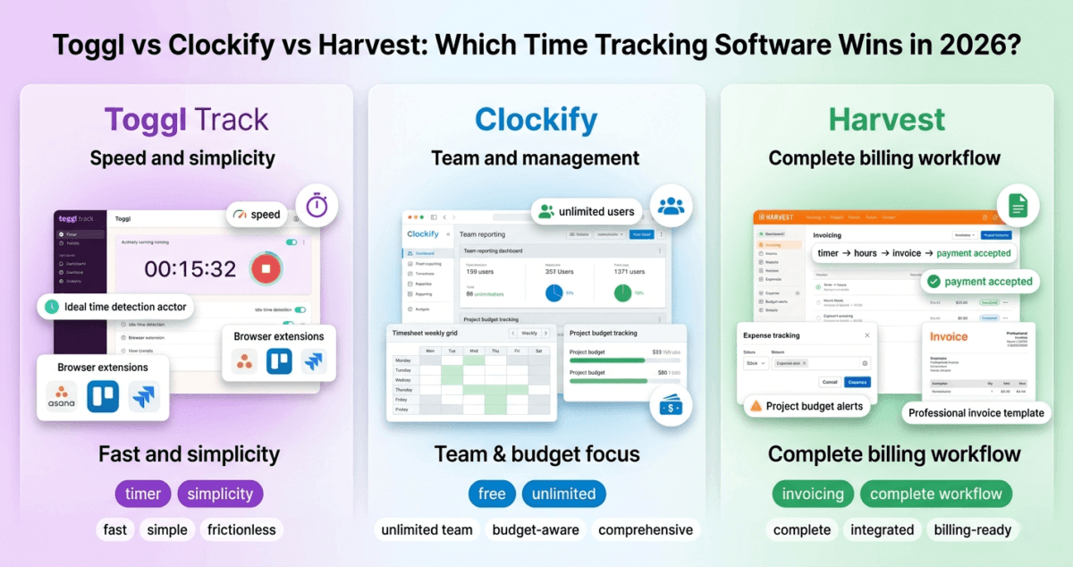 Comparison of three time tracking platforms: Toggl with polished timer and integrations on the left, Clockify with unlimited team users and budget tracking in the center, and Harvest with integrated invoicing workflow on the right.