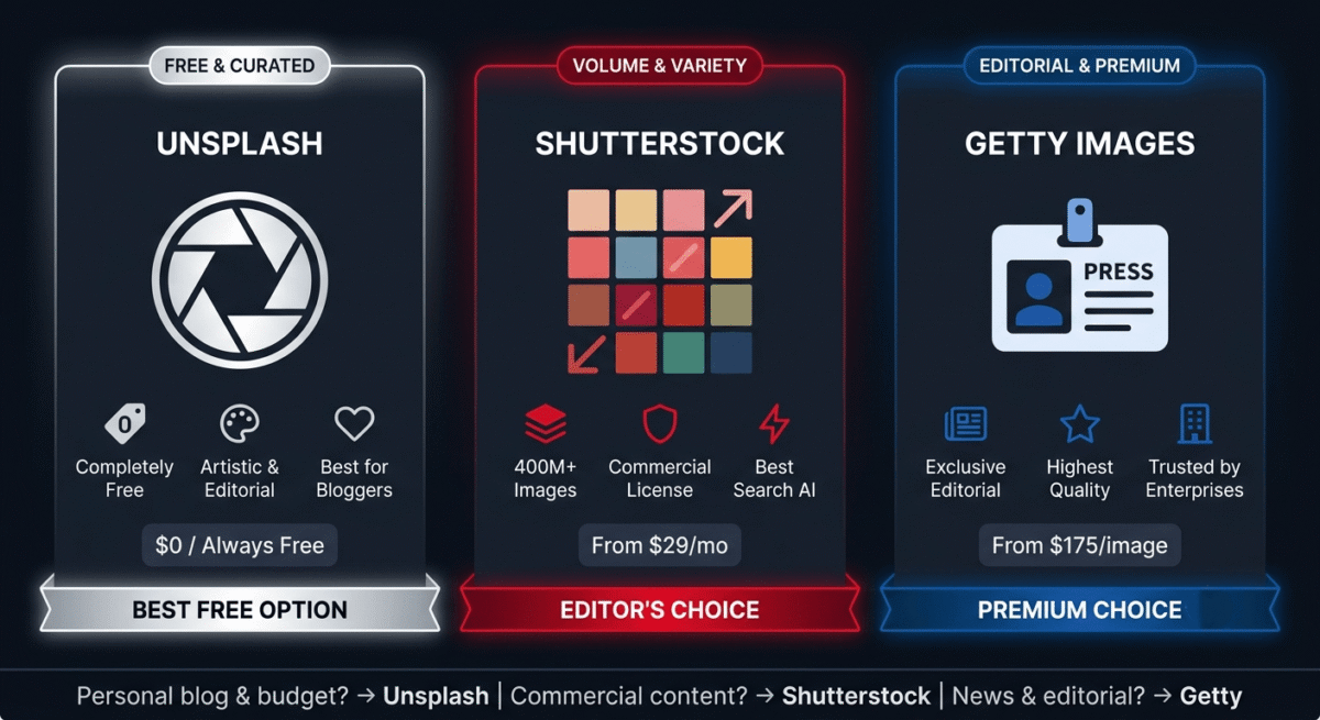 Three-column platform positioning graphic showing Unsplash as the best free option for bloggers, Shutterstock as editor's choice for commercial content with 400 million-plus images, and Getty Images as the premium editorial choice trusted by enterprises — each with brand color cards on a dark background.